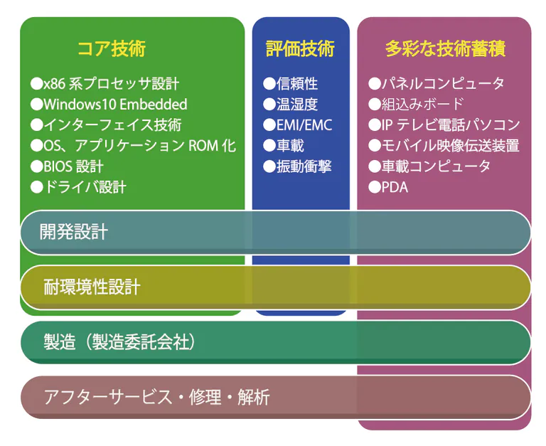開発設計・耐環境設計・製造・アフターサービスの対応範囲